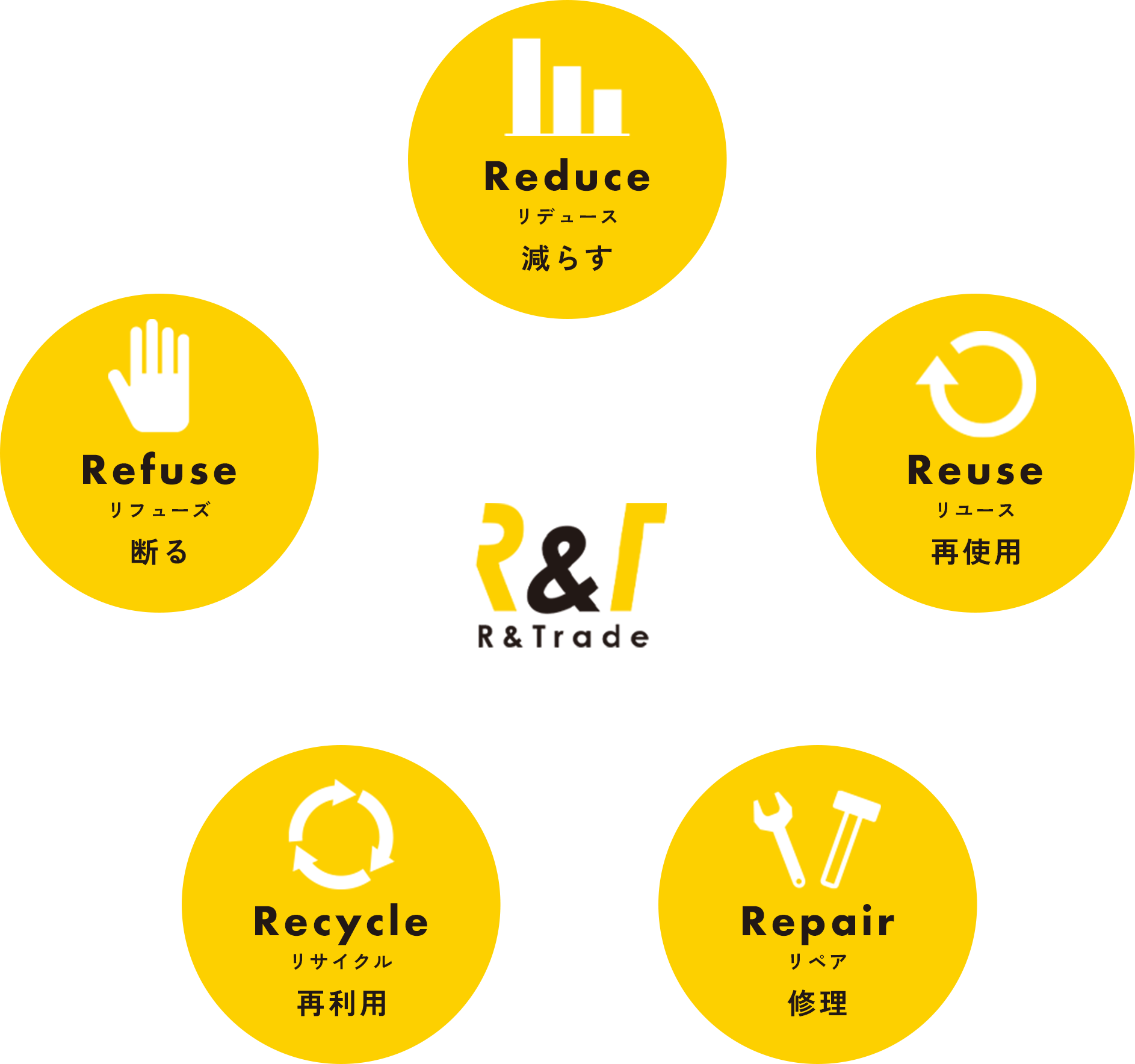 減らす、再使用、修理、再利用、断る
